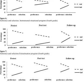 Figure 7.  Preference and selection.Extrasituation program (fourth grade).  