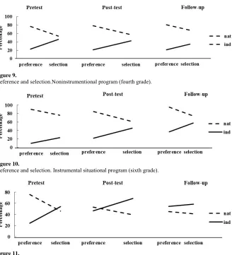 Figure 10.  Preference and selection. Instrumental situational program (sixth grade).  
