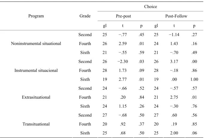 Table 6.  Natural food selection by grade and program across measures. 