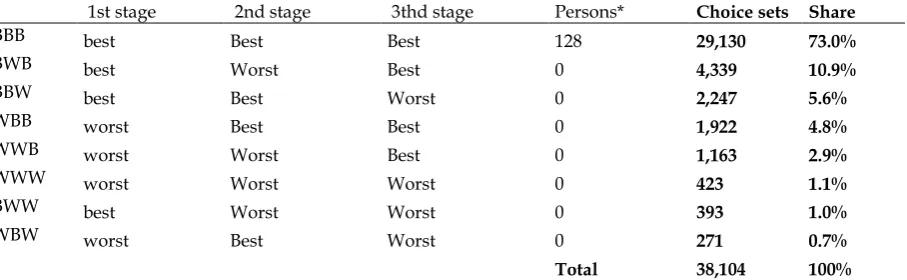 Table 5. How choice tasks were answered in the free-ordering sample in the holiday dataset 