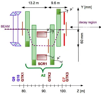 Figure 5. Schematic layout of the beam tracking and momentum measurement in the second achromat(A2)