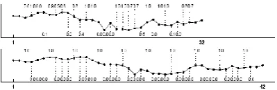 Fig-7: A signal with 32 samples (top) and this signal re-sampled by a factor of 4/3 using cubic interpolation (bottom)