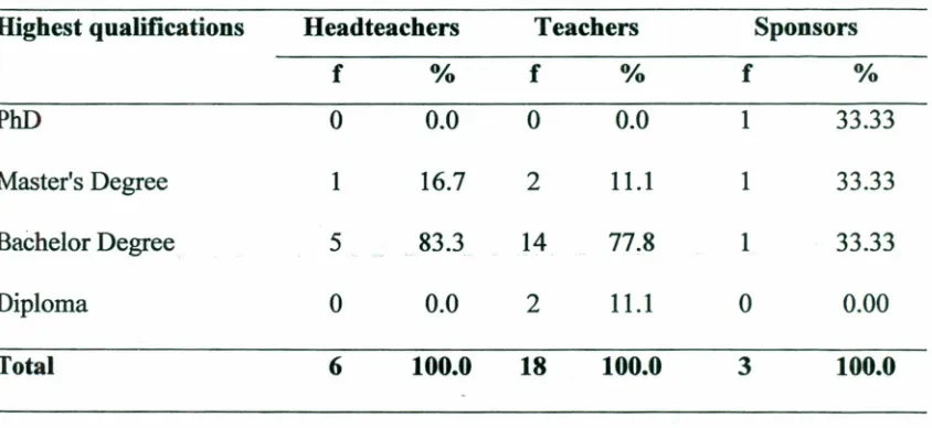 Table 4.3: Headteachers',teachers and sponsors highest qualifications