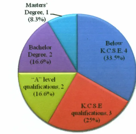 Figure 4.1: Highest Qualificationattained by Parents