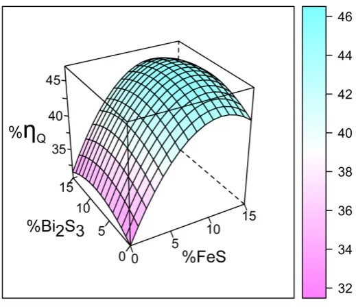 Fig. 3 - Second order coulombic efficiency representation 