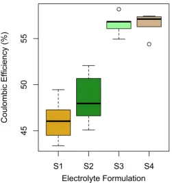 Fig. 4 - Battery performance (electrode formulation M) as a function of electrolyte formulation