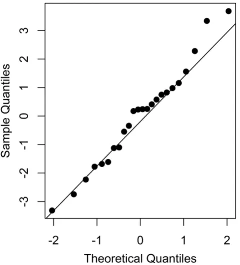 Fig. 5 - Normal probability plot for coulombic efficiency residuals. 