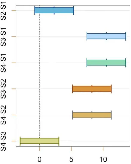 Fig. 6 - 95% family-wise confidence level 