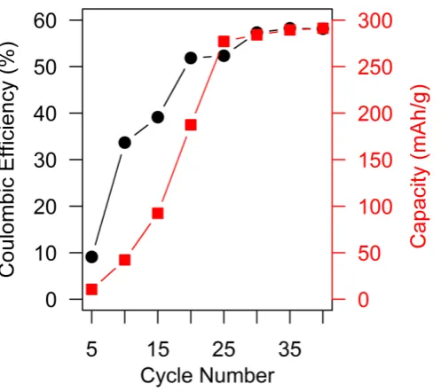 Fig. 7 - Battery performance versus cycling number for NiFe cell formulation (electrolyte system S4 and anode 