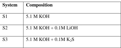 Table 2 - Electrolyte systems under consideration 