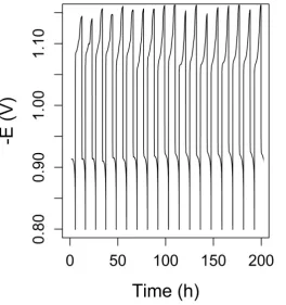 Fig. 2 - Galvanostatic charge and discharge profile for a NiFe cell (sample F from Table 3, electrolyte system S1 