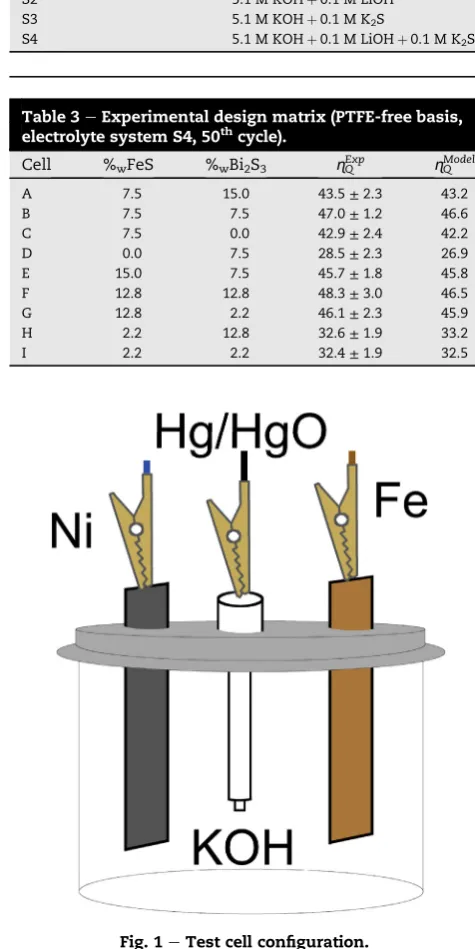 Table 3 e Experimental design matrix (PTFE-free basis,th 