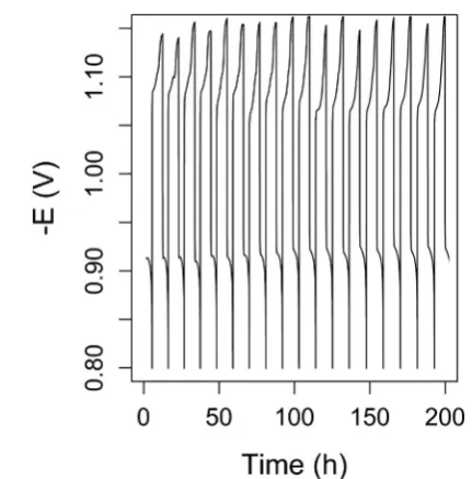 Fig. 2 eNiFe cell (sample F from Galvanostatic charge and discharge proﬁle for a Table 3, electrolyte system S1 fromTable 2) versus mercury/mercury oxide (Hg/HgO) referenceelectrode.