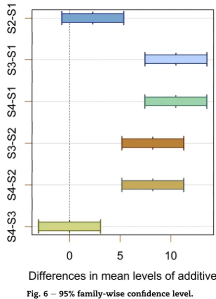 Fig. 5 e Normal probability plot for coulombic efﬁciencyresiduals.