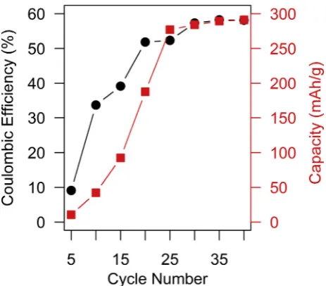 Fig. 7 eNiFe cell formulation (electrolyte system S4 and anodeformulation M). Key: circles coulombic efﬁciency, squares Battery performance versus cycling number forcapacity.