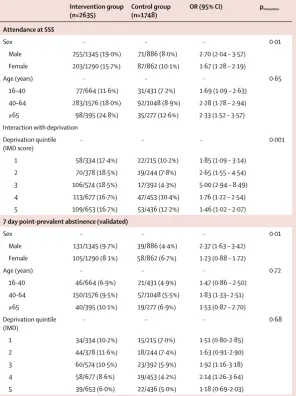 Table 4: Subgroup analyses of 6 month outcomes