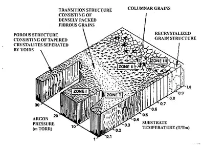 Figure 2.2. Thornton zone model