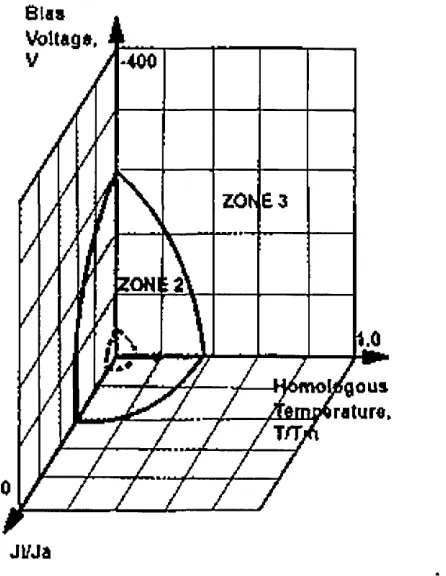 Figure 2.4. Structure zone model relating to closed field UBM sputtering configuration 