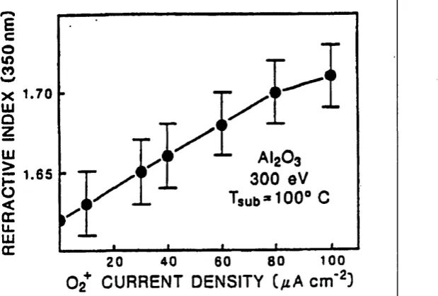 Figure 2.6. Refractive index versus O2 ion current density of alumina films produced 