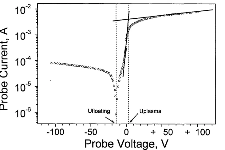 Figure 3.22. Detail from Figure 3.21 showing the transition region o f the I-V characteristic used to determine the electron temperature