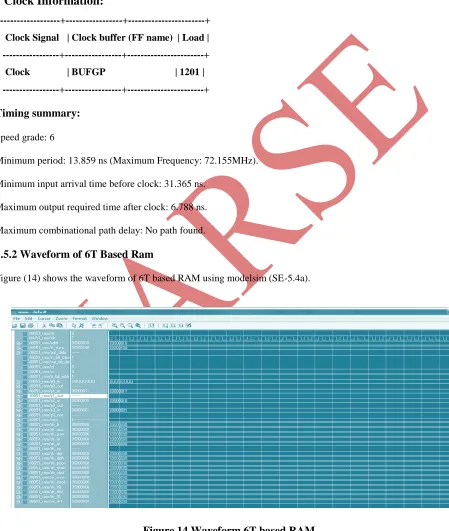 Figure.14 Waveform 6T based RAM 