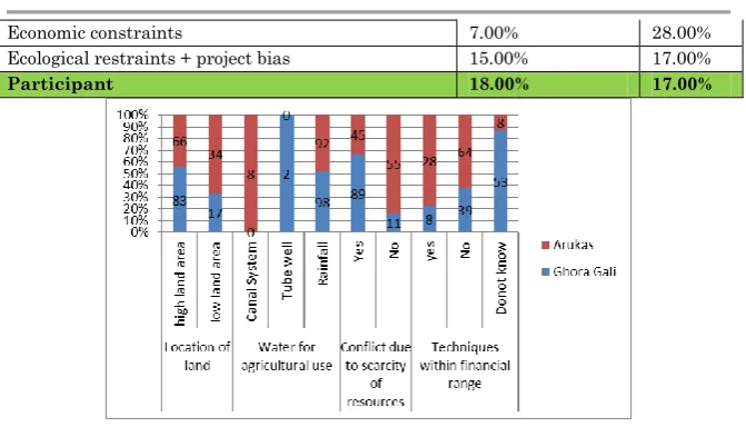 Table 1 demonstrates that the major cause sundering the diffusion and adoption process included geographical constraints, while data in cross tabulation bar chart also 