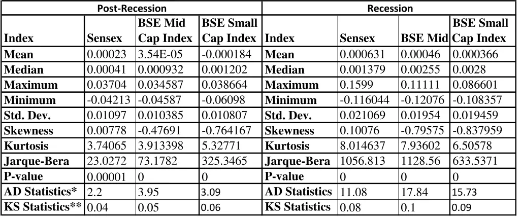 Table 1 Summary statistics for return series during post –recession & recession period