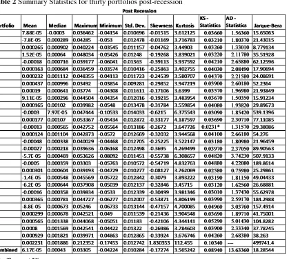 Table 2 Summary Statistics for thirty portfolios post-recession 
