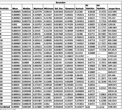 Table 3 Summary Statistics for ten portfolios during recession 