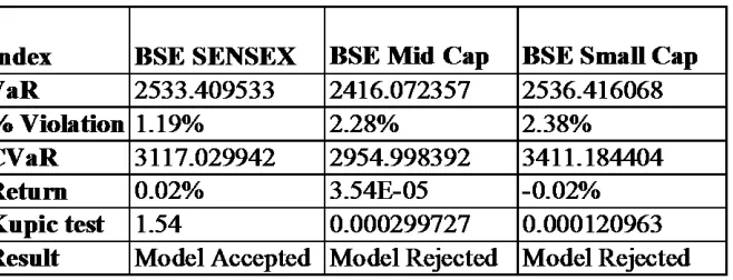 Table 5 VaR model results Post Recession 