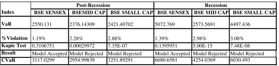 Table 7 VaR results using actual distribution of Return