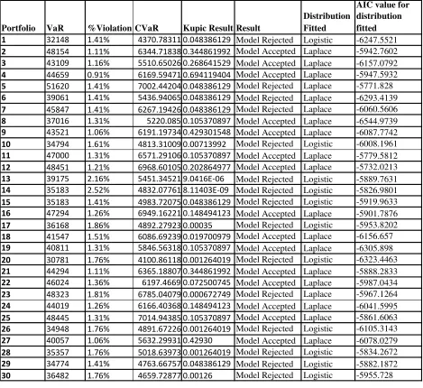 Table 8 VaR calculation for recession and post- recession combined 