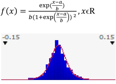 Fig: 3 Laplace distributions 