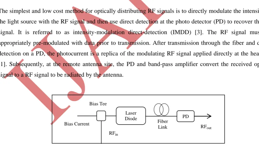 Figure 3. Radio signal generation based on direct intensity modulation method by laser