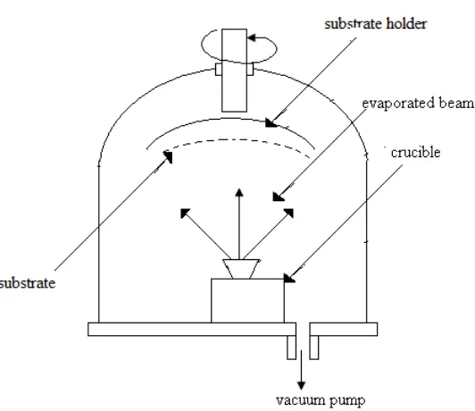 Fig 3.1: A schematic diagram of a conventional evaporation system  