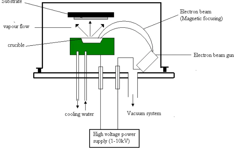 Fig 3.2: A schematic diagram of electron beam evaporation system  
