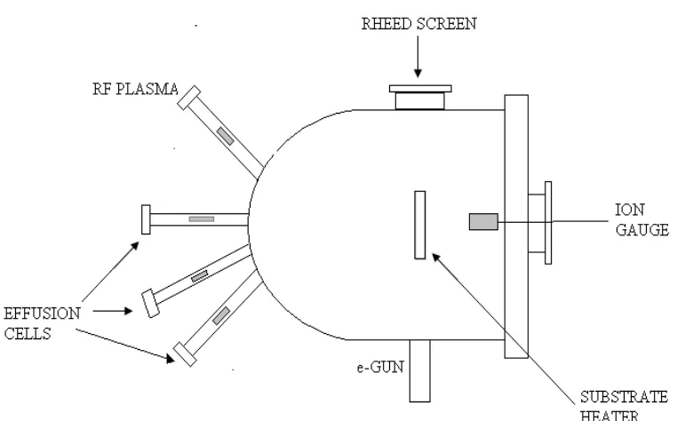 Fig 3.3: A schematic diagram showing the MBE system 