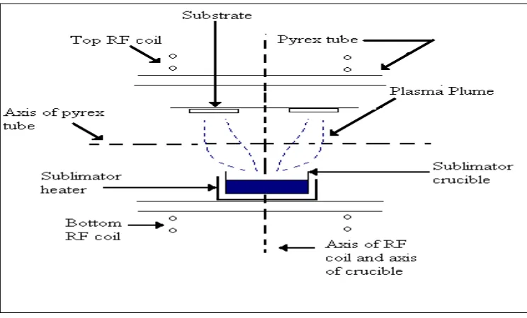 Fig 3.5: A schematic diagram showing Plasma Enhanced Metalorganic chemical 