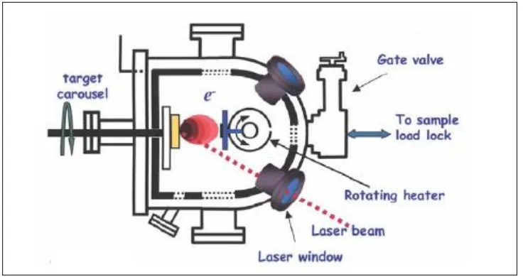 Fig 3.6: A schematic diagram showing the Pulsed Laser Deposition system (Norton 