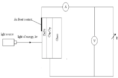 Fig 3.11: A schematic diagram of an I-V characteristic of a pn junction solar cell 