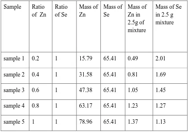 Table 4.1: A table showing the mass calculations used in preparation of ZnSe 