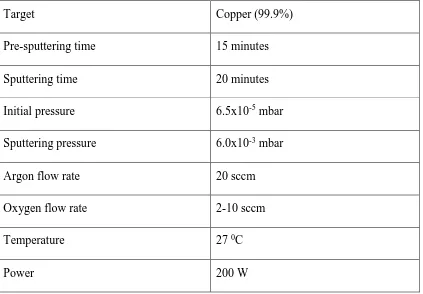Table  4.2: A table showing the sputtering conditions for deposition of CuxOy thin 