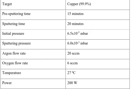 Table 4.3: A table showing the sputter deposition conditions for CuxOy used for 