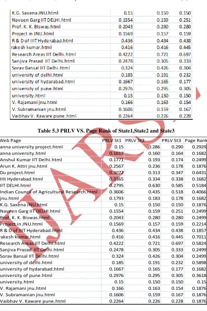 Table 5.3 PRLV VS. Page Rank of State1,State2 and State3 
