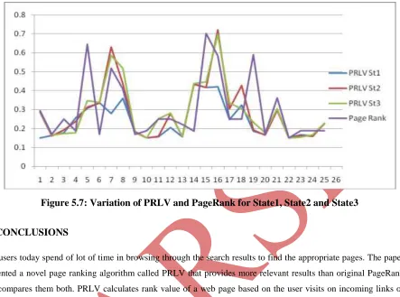 Figure 5.7: Variation of PRLV and PageRank for State1, State2 and State3 