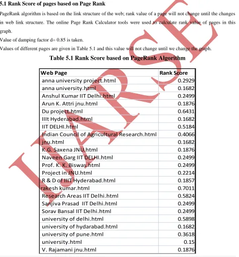 Table 5.1 Rank Score based on PageRank Algorithm  