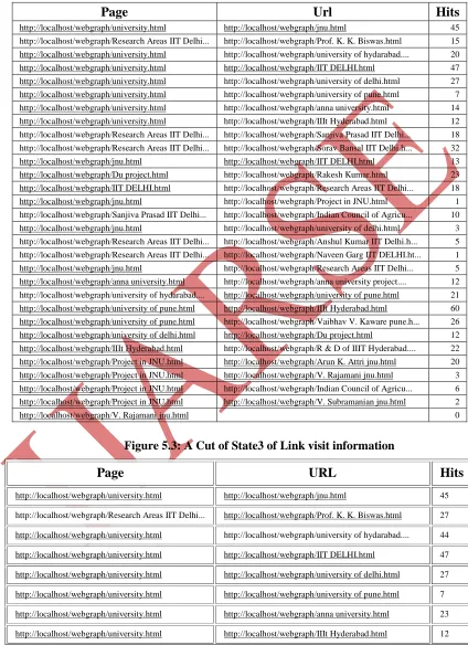 Figure 5.2: A Cut of State2 of Link visit information 
