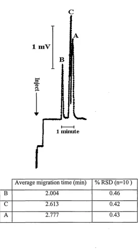 Figure 4.2 Separation of a simple 3 component test mixture at a solvent composition of 