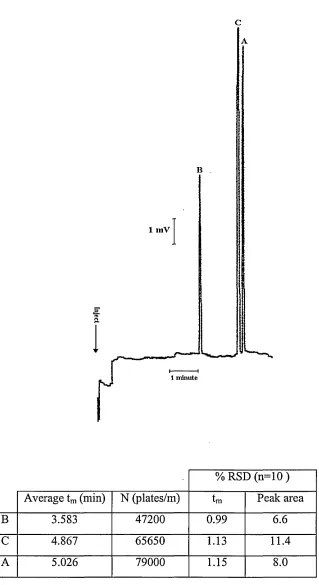 Figure 4.3 Separation of a simple 3 component test mixture at a solvent composition of 