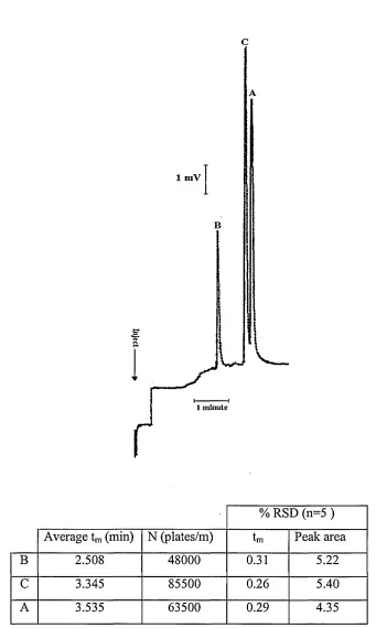 Figure 4.4 Separation of a simple 3 component test mixture at an applied voltage of 30 